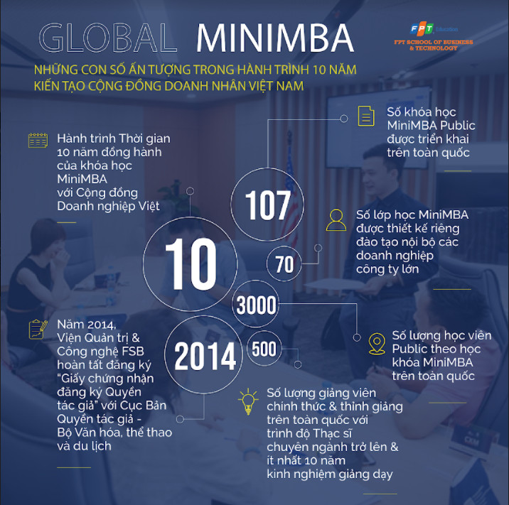 Global minimba - hành trình 10 năm đồng hành cùng doanh nhân Việt