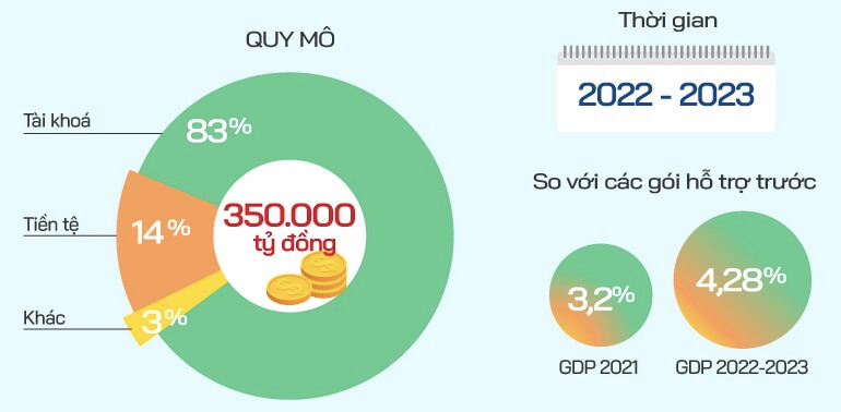 Gói 350000 tỷ phục hồi kinh tế 2022