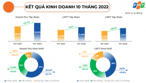 Kết quả kinh doanh 10 tháng năm 2022 của FPT