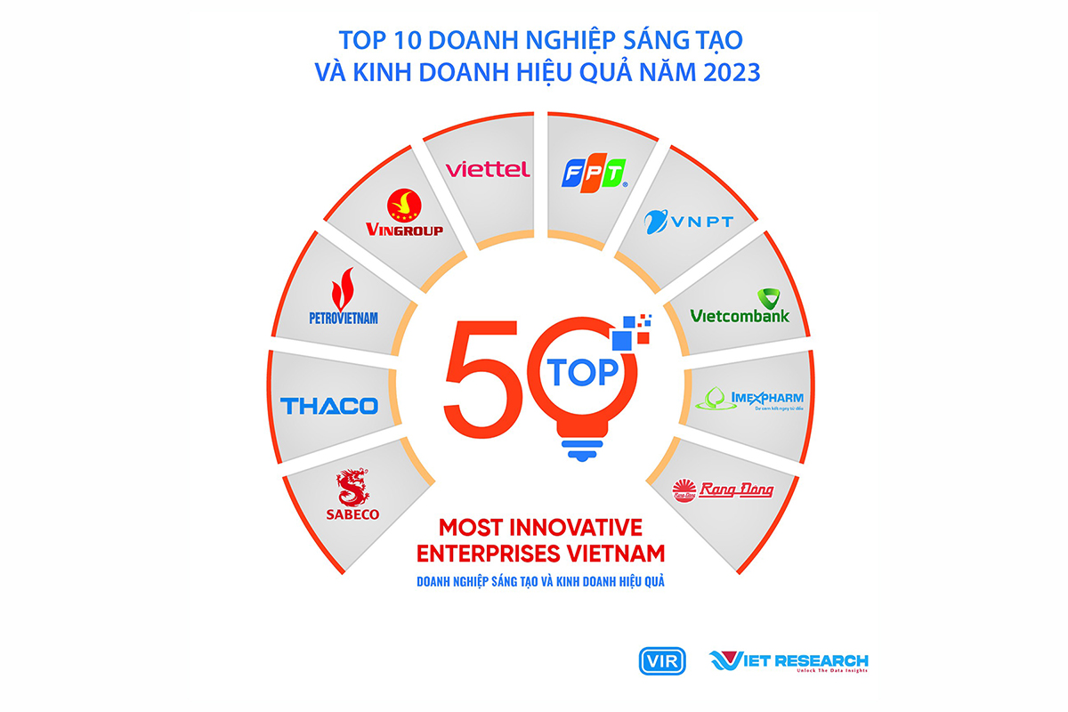 FPT vào Top 10 Doanh nghiệp sáng tạo và kinh doanh hiệu quả 2023