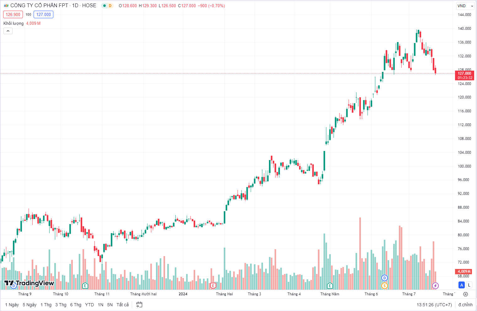 6 tháng, FPT báo lãi trước thuế 5.198 tỷ đồng, tăng gần 20% so cùng kỳ